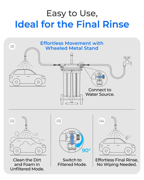 Spotless Car Wash Water Filter Replacement For WD CWE2 System With Resin Deionized Water For A Spot Free Finish Reduces Minerals And Calcium Magnesium Ions Easy Install diagram showing use and installation steps.