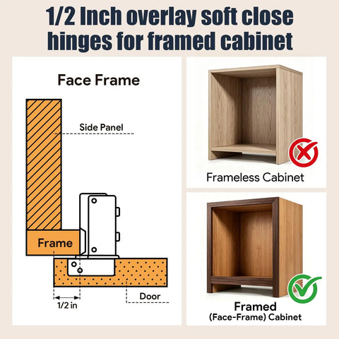 Image showing 1/2 inch overlay soft close hinges for framed cabinet installation, demonstrating correct and incorrect usage.