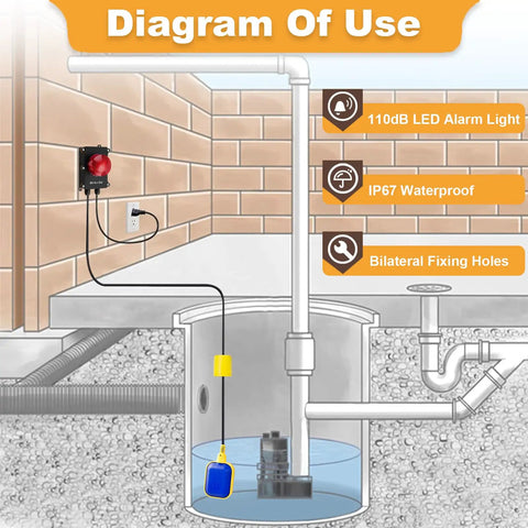Heavy Duty Sump Pump Alarm High Water Alarm With 10 Foot Float Switch 110 dB Loud Alarm For Basement Flood Prevention Waterproof Sensor Audible Flood Warning Real Time Monitoring Easy Install Home Safety installed in sump pit diagram