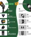 All-In-One Low Voltage Landscape Lighting Kit With Sweet 5W Spotlights, 200W Transformer, 150Ft Wire, 12 Fastlock Connectors