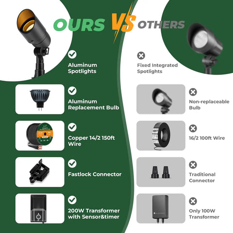 All-In-One Low Voltage Landscape Lighting Kit With Sweet 5W Spotlights, 200W Transformer, 150Ft Wire, 12 Fastlock Connectors