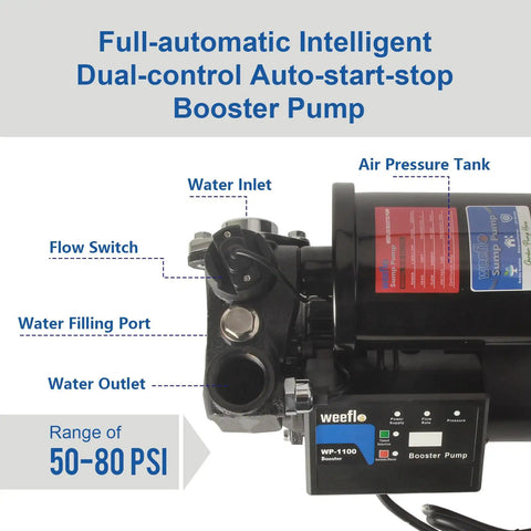 Close-up of a full-automatic booster pump with dual-control auto-start-stop, labeled components, and black casing.
