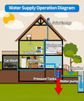 Water Supply Operation Diagram showing connections to Solid Vertical Water Pressure Tank With Mounting Kit Freeze Proof Food Grade Polyethylene Well Storage Container.