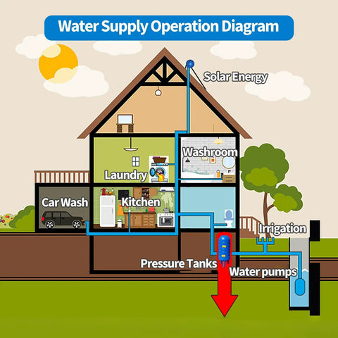 Water Supply Operation Diagram showing connections to Solid Vertical Water Pressure Tank With Mounting Kit Freeze Proof Food Grade Polyethylene Well Storage Container.