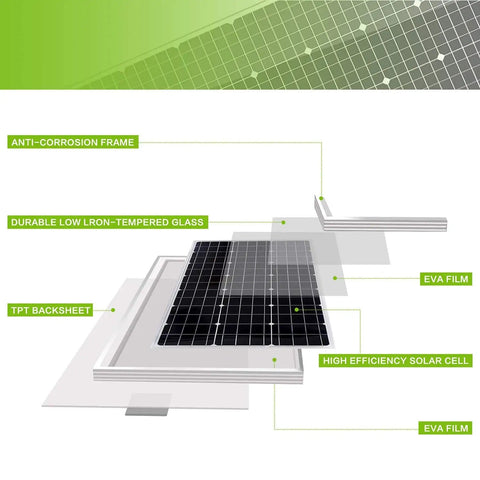 Diagram of 20W 12V Monocrystalline Solar Panel Kit With 10A Charge Controller, showing components like anti-corrosion frame and EVA film.