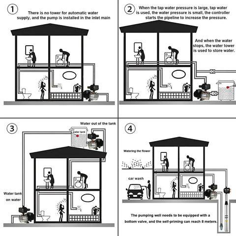 Diagram showing installation of Water Pump Pressure Controller With Automatic Electronic Switch in a home