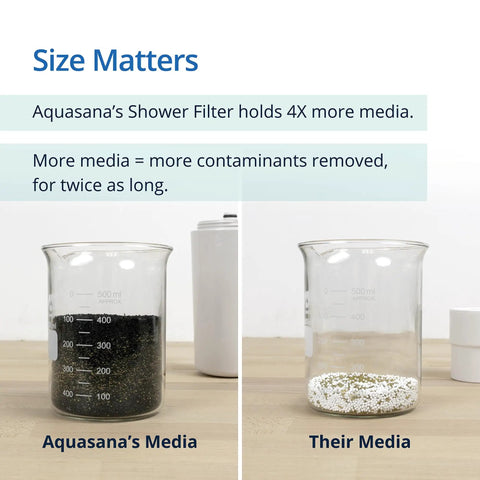 Comparison of shower filter media capacity: Aquasana's larger media volume versus competitor. Shower Filter That Cuts Ninety Percent Of Chlorine For Softer Skin And Healthier Hair, Dermatologist Recommended, Game Changer, High Water Pressure, Works With Your Own Shower Head, Six Months Of Clean Water