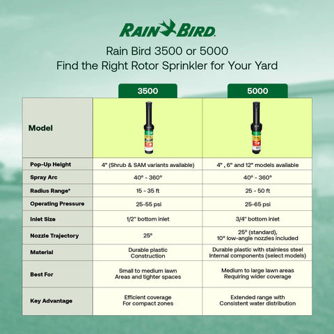 Comparison of Rain Bird 3500 and 5000 rotor sprinkler models with specifications, featuring 5000 Rotor Sprinkler System With Nozzle Tree 20 Pack Plus CPRTOOL.