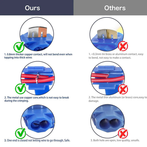 Comparison of wire connectors showing 140 Piece DIY Ready Quick Splice Wire Connector Set with thicker copper contact and safer design.