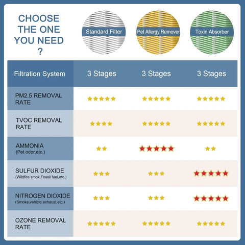 Comparison chart for Replacement Filter For MA Series 25 Air Purifier 3 In 1 H13 True HEPA Activated Carbon Pre Filter Pack Of 8