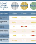 Comparison chart showing filtration system ratings for standard filter, pet allergy remover, and toxin absorber in three stages.