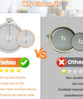 Comparison of upgraded 9 to 10 inch radiant surface element with others, highlighting durability and heat resistance.