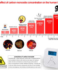 Battery Powered Carbon Monoxide Detector With LCD Display And Loud Alarm CO Monitor chart showing effects of CO levels