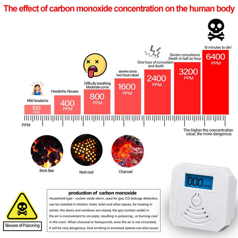 Battery Powered Carbon Monoxide Detector With LCD Display And Loud Alarm CO Monitor chart showing effects of CO levels