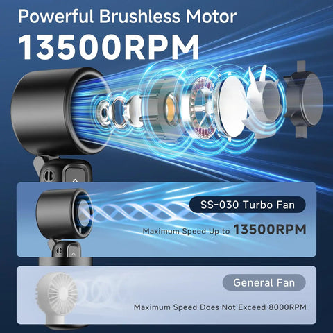 Portable Handheld Turbo Fan With 1 To 100 Gear Wind And All Day Battery Power, fast 13500RPM motor illustration, brushless design.