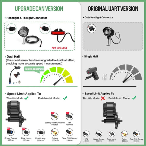 Comparison infographic of 52V 1000W Mid Drive Ebike Conversion Kit With CAN Bus BBSHD Motor showcasing upgrade and original versions.