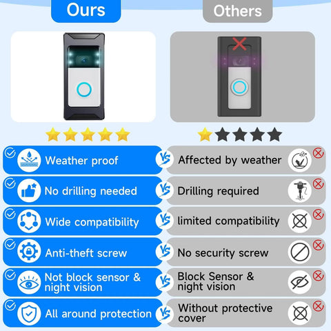 Comparison between Anti Theft Video Doorbell Mount With Adjustable Angle For Ring And Blink Wireless Doorbells and traditional model highlighting features.