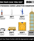 Infographic comparing extension cord lengths with visuals showing distances from 6ft to 100ft including buildings and vehicles.