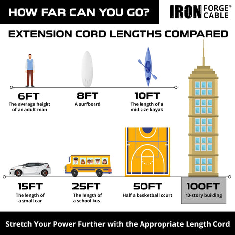 Diagram comparing extension cord lengths to various objects including kayak, basketball court, and 10-story building; "100 Foot Outdoor Extension Cord Heavy Duty 12 3 SJTW Yellow 3 Prong 15 Amp Cable For Garden And Lawn Care, Power Tools, And Major Appliances, Waterproof Indoor Outdoor Use, Rugged Weather Resistant Power Solution For Yard Work And More"