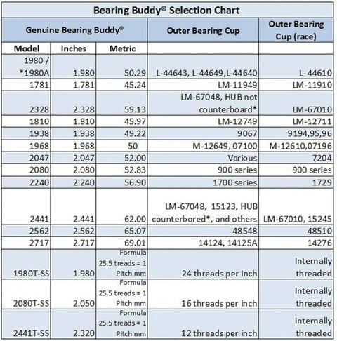 Bearing Buddy selection chart detailing model numbers, sizes in inches and metric, and compatible outer bearing cups for trailer hub cap protectors.