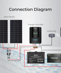 Connection diagram showing 20A Mppt Solar Charge Controller With Auto 12V 24V Detection and Clear LCD Readouts for setup.