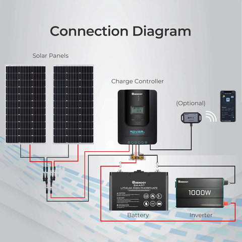 Connection diagram showing 20A Mppt Solar Charge Controller With Auto 12V 24V Detection and Clear LCD Readouts for setup.