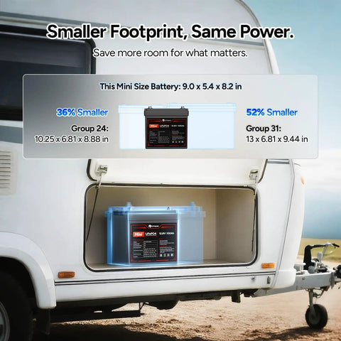 Compact 12V 100Ah LiFePO4 Battery That Fits In Tight Spots With 1280Wh Deep Cycle Power in RV compartment showing mini size.