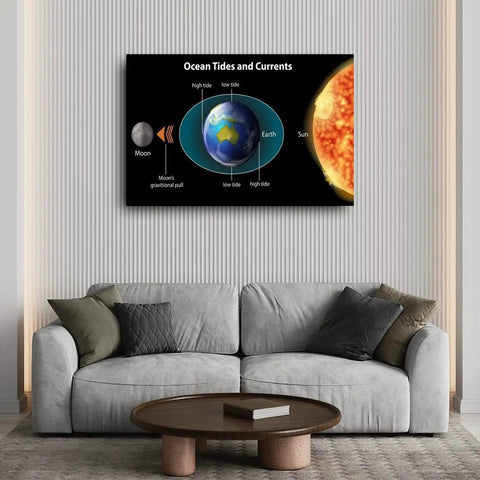Tides And Currents Poster For Middle School Geography Classrooms Wall Art Canvas Print 24 By 16 Inches Unframed Or Framed Epic Educational Decor