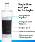 Top Tier High Flow Water Filter Cartridge designed for high flow, compact size, features carbon block and scale inhibitor.