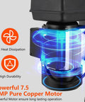 Close-up of the 7.5 Amp pure copper motor emphasizing fast heat dissipation and durability features.