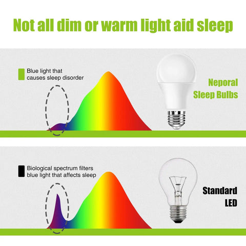 Diagram showing energy spectrum comparison of Neporal Sleep Bulbs and standard LED, highlighting blue light effects on sleep.