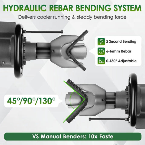 Hydraulic rebar bending system showing 45°, 90°, 130° bend options for 6-16mm rebar with quick 2 second bending feature.
