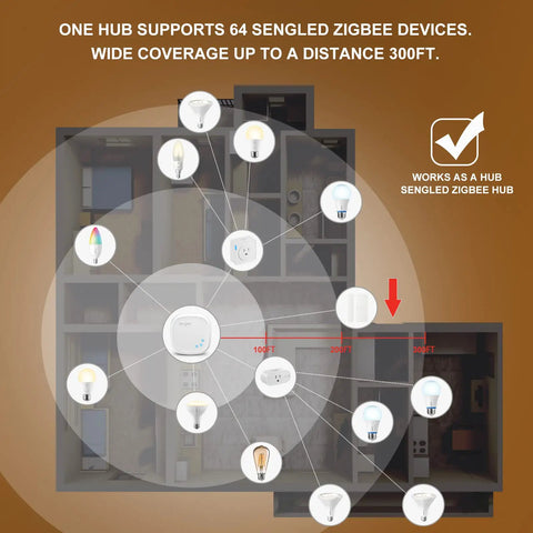 Diagram showing Zigbee Smart Light Bulbs 4 Pack With Hub Required coverage area with 300ft range and SmartThings compatibility