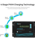 Portable 200W RV Solar Panel Kit With Waterproof 20A Charge Controller showing 4-stage PWM charging technology diagram.