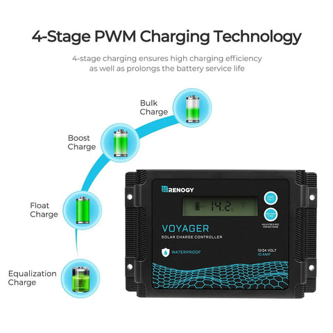 Portable 200W RV Solar Panel Kit With Waterproof 20A Charge Controller showing 4-stage PWM charging technology diagram.