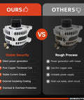 Comparison of two alternators; high-quality Alternator Replacement 2.5L For 2012 2015 Toyota Camry 2.5L RAV4 vs lower quality