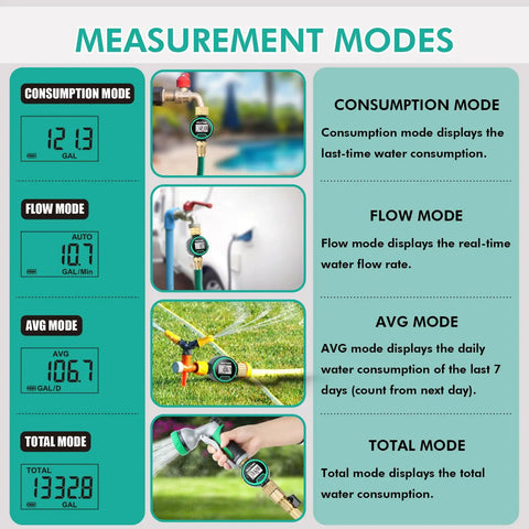 Display showing measurement modes of 360 Degree Rotatable Water Flow Meter With Brass Inlet And Outlet for gardens and RVs.