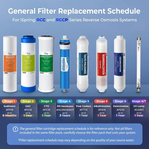 Image showing components of 7-Count NSF Certified 1-Year Replacement Filter Cartridges Pack For Standard 5-Stage RO Systems