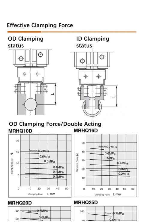 Effective clamping force charts for MRHQ10D and MRHQ16D models in dual clamping status illustration.