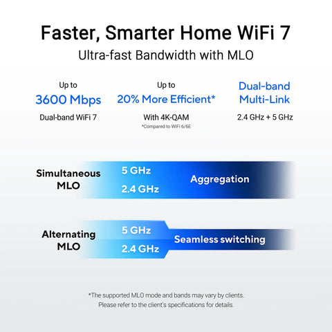 Diagram showing Beast Speed WiFi 7 Router with dual-band multi-link, 3600 Mbps, and MLO for seamless switching and aggregation.