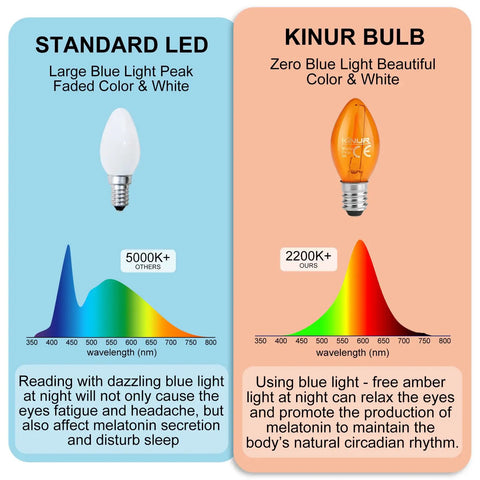 Comparison chart showing standard LED with 5000K vs Kinur bulb with 2200K. LED Night Light Bulbs 1W E12 C7 Replacement 2200K Warm Amber