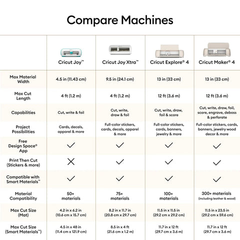 Comparison chart of Cricut Joy, Xtra, Explore, and Maker 4 cutting machines with features and capabilities highlighted.