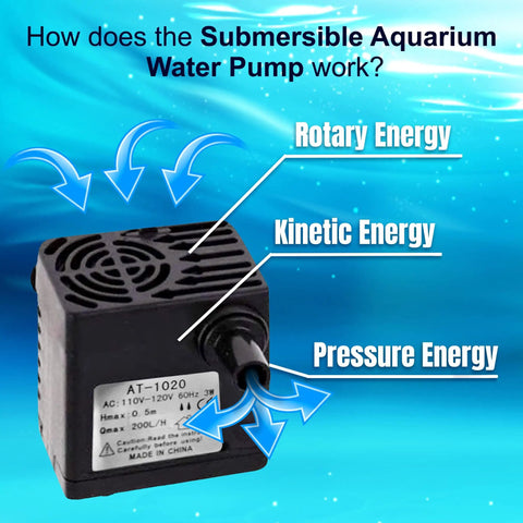 Diagram illustrating energy usage in Mini Submersible Water Pump For Small Pet Fountains And Aquariums, 55 GPH 3W Lowkey Quiet Motor