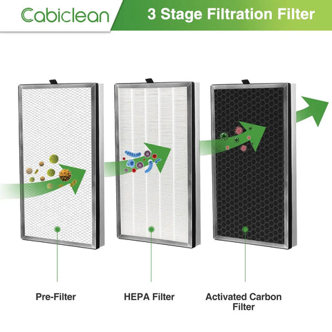 Diagram showing 3-stage filtration: pre-filter, HEPA filter, activated carbon in 2 Pack Replacement Filters For MA Series 112 V2.0 Air Purifier 3 In 1 HEPA Activated Carbon Filter For Pollen Wildfire Smoke And Odor Control Easy Swap Includes Four Filters Total