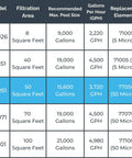 Sure Flo Above Ground Pool Cartridge Filter System chart comparing model numbers, filtration areas, and pool capacities.