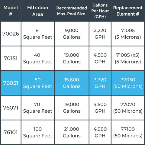 Sure Flo Above Ground Pool Cartridge Filter System chart comparing model numbers, filtration areas, and pool capacities.