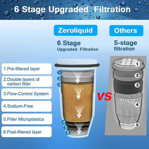 Comparison of 6-stage vs 5-stage filtration; six-stage system in Replacement Water Filter For Your Pitchers And Dispensers