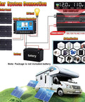 Solar system connection diagram showcasing solar panels, charge controller, inverter, and battery setup for off-grid use, Road Trip Ready Solar Inverter Kit With 4000W Peak Output And Lightweight Portable Build For Off Grid Camping To Keep Your Tech Amped Up All Weekend Long Straight Up Top Shelf Gear For Adventurers.