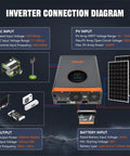 Inverter connection diagram for Hybrid Solar Inverter Beast 5000W 48V DC to 110 and 220V AC with built-in 120A MPPT controller.