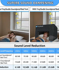 Image comparing sound levels without and with Premium Soundproof Bed Tent With Acoustic Foam Blackout Canopy.